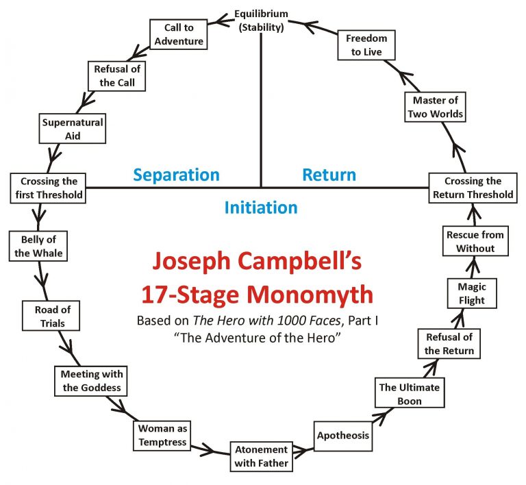 Monomyth Aoe Counseling